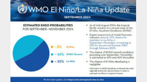 세계기상기구 “가을철 라니냐 전환 가능성 높아”