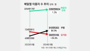 배민 “月3990원에 무제한 무료 배달”… 쿠팡과 맞대결