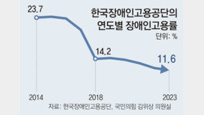 [단독]장애인 줄어든 장애인고용공단, 고용률 9년새 반토막