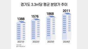 경기도 아파트 평균 분양가 1868→2011만원