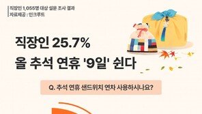 직장인 4명 중 1명, 올 추석 연휴 9일 쉰다