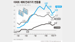 서울 아파트값 25주 연속 상승…상승폭 다시 커져