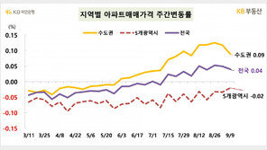 서울 집값 17주 연속 올라…상승세·매수 의향 ‘주춤’