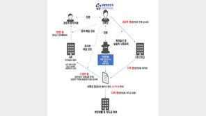 ‘대통령실·관저 이전 비리’ 경호처 간부-알선업체 구속영장 청구