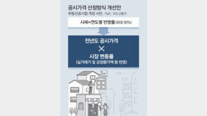 공시가 계산때 인위적 조정없이 시세 반영… 세금 급증 막는다