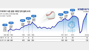 프로야구 첫 1000만 관중 축포, 한가위 연휴에 쏘아 올린다