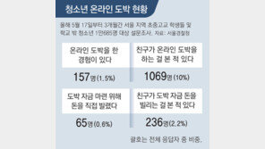 청소년 10% “도박하는 친구 봤다”… 불법 사채 썼다 폭행 당하기도