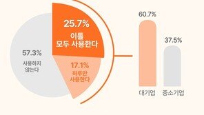 직장인 4명중 1명, 추석 연휴 9일 쉰다…상여금 평균 83만원