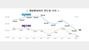 ‘부동산 경기 침체 여파’ 전국 개발행위허가 3년 연속 감소세