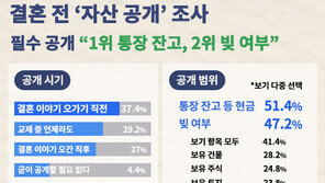 “결혼 전 ‘이것’ 꼭 알고 싶어”…2위는 ‘상대방 빚’, 1위는?