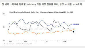 애플 제친 샤오미…8월 글로벌 스마트폰 판매 삼성 이어 2위