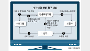 ‘실손청구 전산화’ 한달 남았는데… 참여 병원 6% 그쳐 “반쪽 우려”