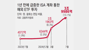 ISA, 밸류업위해 稅혜택 늘리는데… 해외ETF 비율 1년새 7배로