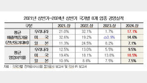 韓 기업 성장세 美·日 앞섰다…“반도체·바이오 선전”