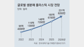 ‘생분해 플라스틱’ 친환경 인증 4년 연장… 업계 “육성대책 시급”