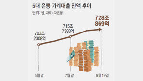 연휴-규제에, 한풀 꺾인 가계대출 증가세