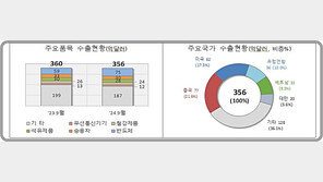 9월 1~20일 무역수지 8억불 흑자…수출 1.1%·수입 4.5%↓