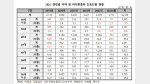 마약중독자 10명 중 4명은 ‘1030세대’…10세 미만도 3.5%