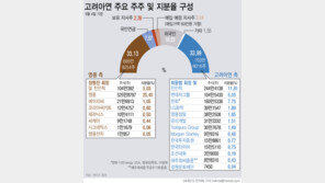 고려아연 반격 ‘하루’ 앞두고…영풍 주가 29%대 추락