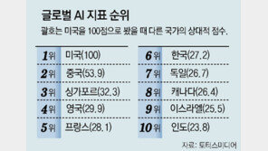 韓, AI 경쟁력 6위… “입법 환경 뒤처져”