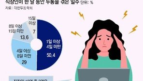 직장인 10명 중 8명꼴 “두통으로 업무 지장”