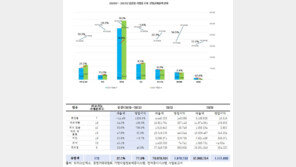 프랜차이즈 본사-점주 이익 불균형 심화…매출증가율 4배차