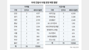 분양시장 브랜드 양극화… 10대 건설사 내달 전국 1만7050가구 분양