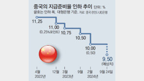 경기부양 급한 中 ‘지준율-금리’ 동시 인하… “시장 예상보다 강력”