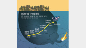 [단독]‘숨은 빚’ 사내대출 올 1조 육박… “규제 사각지대”