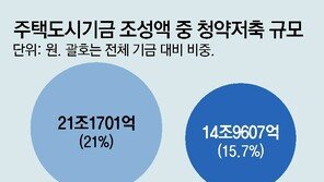 청약통장 혜택 늘렸지만… “가점제 손봐야 반등”[부동산팀의 정책워치]