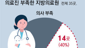 무너지는 지방의료원, 74% “장기휴진 겪어”