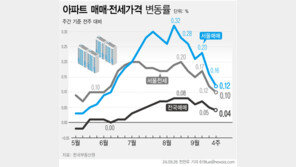 서울 아파트값 0.12%↑ 27주째 올라…상승폭은 감소 추세