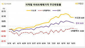서울 집값 상승폭·매수의향 감소세…강남·강동구는 ‘굳건’