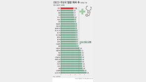 대통령실 “한국 의사수 OECD 꼴찌…의대 증원 ‘선택 아닌 필수’ 증명”