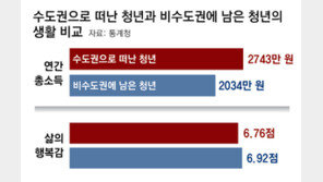 수도권으로 간 청년들, 年709만원 더 벌지만 삶의질은 낮아