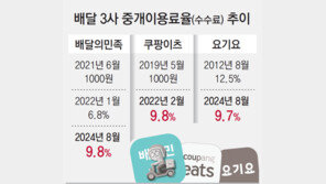 “배민, 수수료 3%P 또 올려”… 프랜차이즈協, 공정위 신고