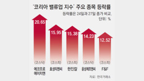 ‘밸류업 지수’ 종목, 첫 3일간 평균 3% 상승… 코스닥이 주도