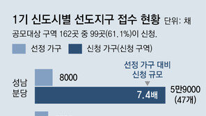 1기 신도시 ‘재건축 선도지구’ 2.6만채 공모에 6배 몰려