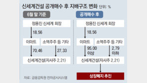 신세계건설 자발적 상폐 추진… 최대주주 이마트, 주식 공개매수