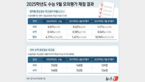 수학 만점자 의대 정원보다 많다…최상위권 변별력 제로