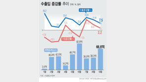 반도체·美 수출 3분기 역대 최고…6년 만에 최대 무역흑자