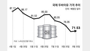 국제유가 1년새 24.9% 떨어져… 정유업계 수익성 빨간불