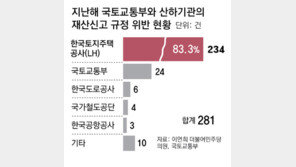 LH직원 재산신고 위반 234명… 1년새 2배로