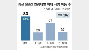 아동학대 비극, 5년간 83명 한 살도 되기전에 떠났다