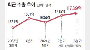 ‘반도체-車 쌍끌이’ 9월 수출 587억달러 사상최대