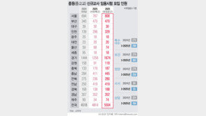 내년 공립 중·고교 교사 5500여명 뽑는다…올해보다 22%↑