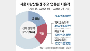 [단독]상권 위한 서울상품권, 식당보다 학원서 더 써