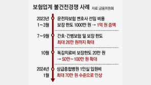 “독감 걸리면 100만원” 보험사들 과도한 보장 경쟁 막는다