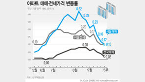 서울 집값 상승폭 3주 연속 축소…상승세는 28주째 계속