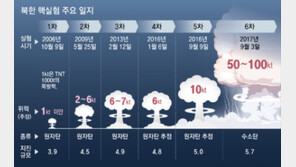 ‘핵장치 시험’ 수준에서 10년만에 ‘수소폭탄급’ 위력 갖춰